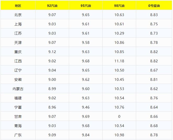 92號汽油價格最新,關于最新92號汽油價格的探討