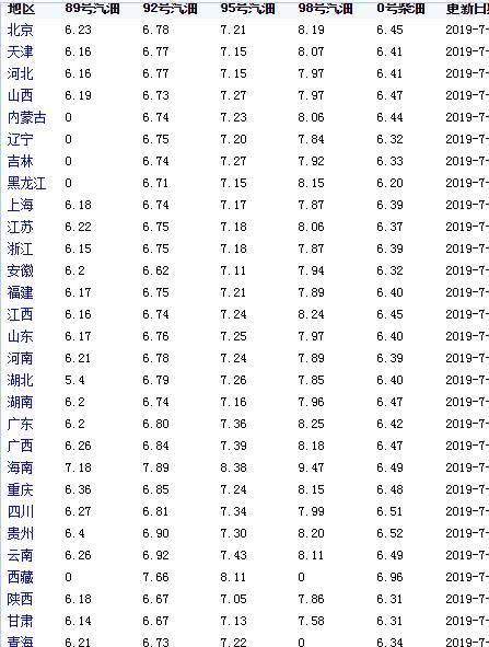 92號汽油價格調(diào)整最新消息,關(guān)于92號汽油價格調(diào)整的最新消息