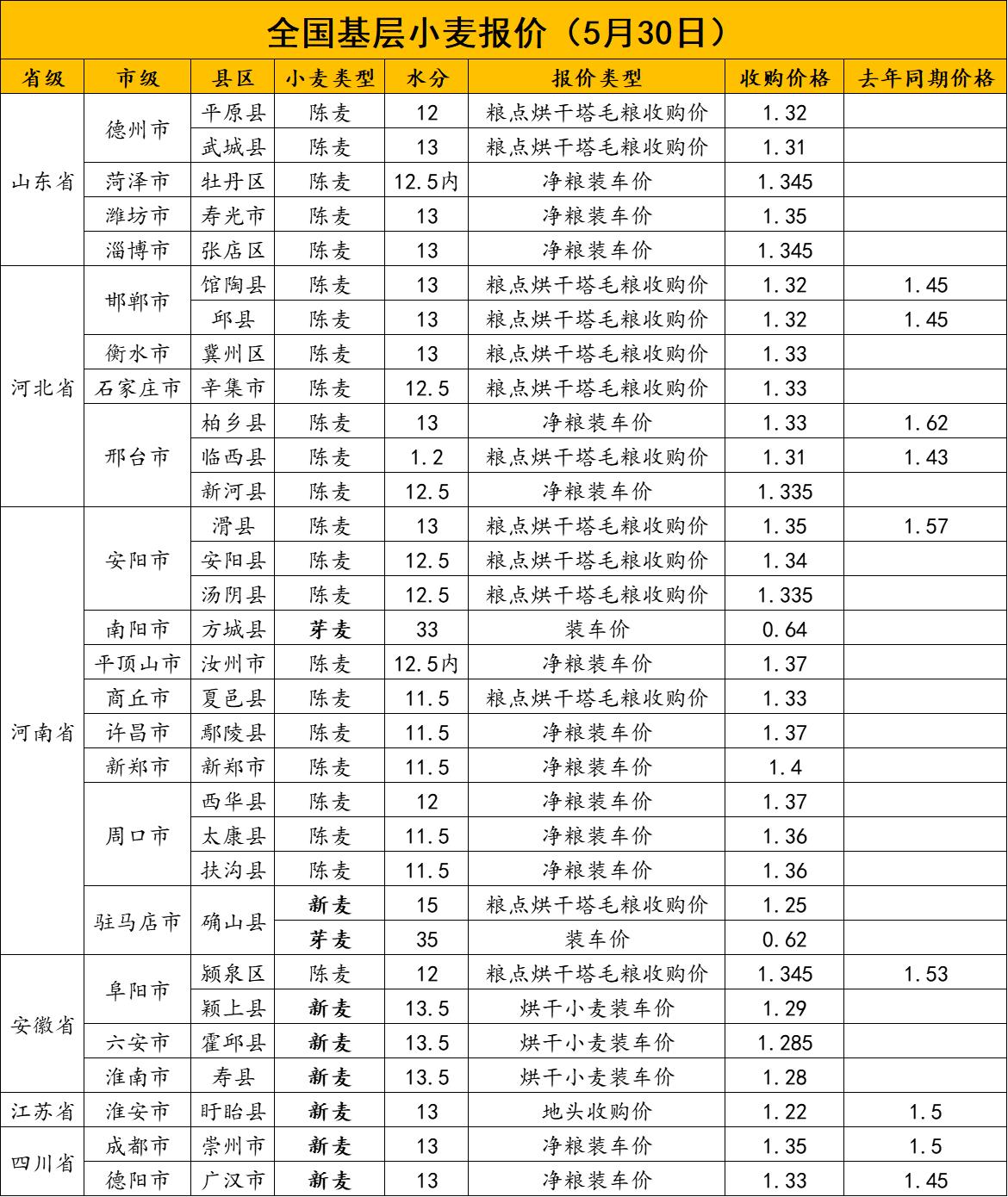 小麥價(jià)格最新行情河南,河南小麥價(jià)格最新行情分析