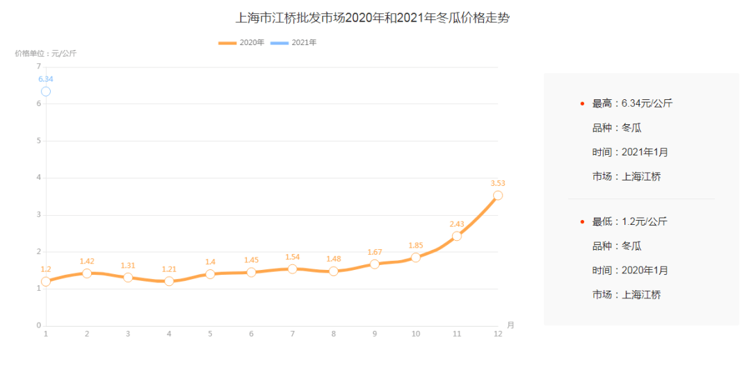 今日冬瓜價(jià)格最新行情,今日冬瓜價(jià)格最新行情分析