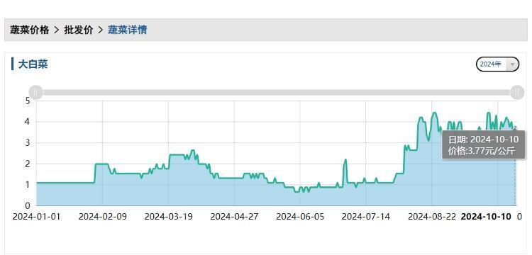 白菜價格最新行情走勢,白菜價格最新行情走勢分析