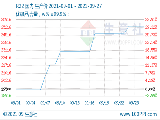 制冷劑價格最新價格走勢,制冷劑價格最新走勢分析