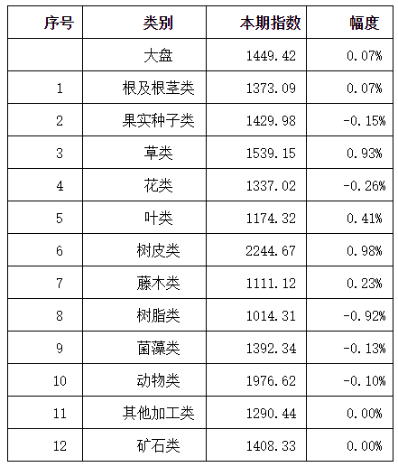 中藥材漲價(jià)最新消息,中藥材漲價(jià)最新消息及其影響分析