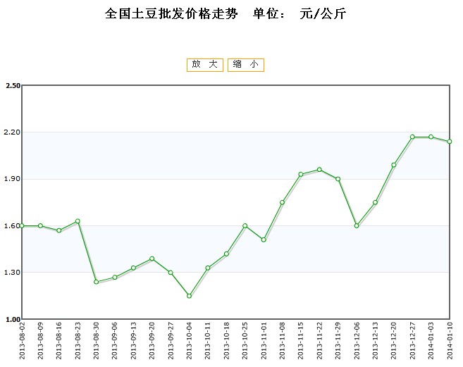 膠州土豆最新價(jià)格,膠州土豆最新價(jià)格動(dòng)態(tài)分析