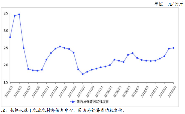 土豆最新價(jià)格行情走勢(shì),土豆最新價(jià)格行情走勢(shì)分析