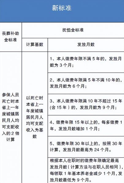 喪葬費撫恤金最新規(guī)定,最新喪葬費撫恤金規(guī)定概述