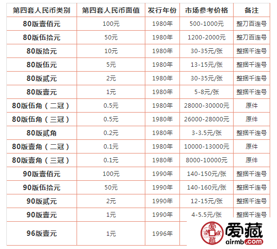 四套人民幣最新價格表,四套人民幣最新價格表及其市場趨勢分析