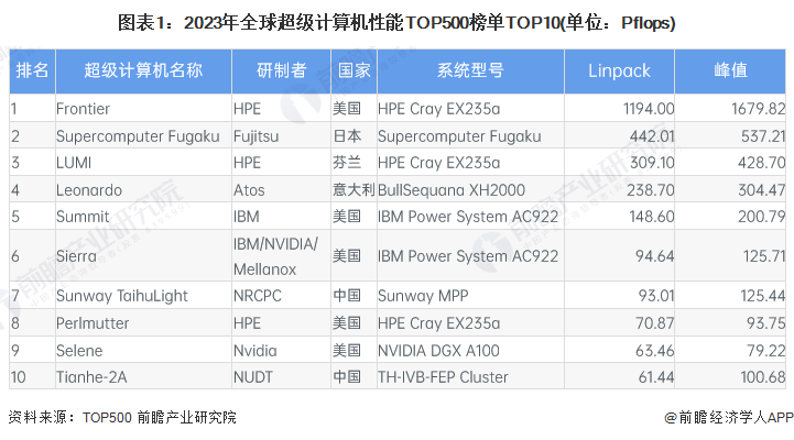 世界超算最新排名,世界超算最新排名，揭示超級(jí)計(jì)算機(jī)領(lǐng)域的競(jìng)爭(zhēng)與突破
