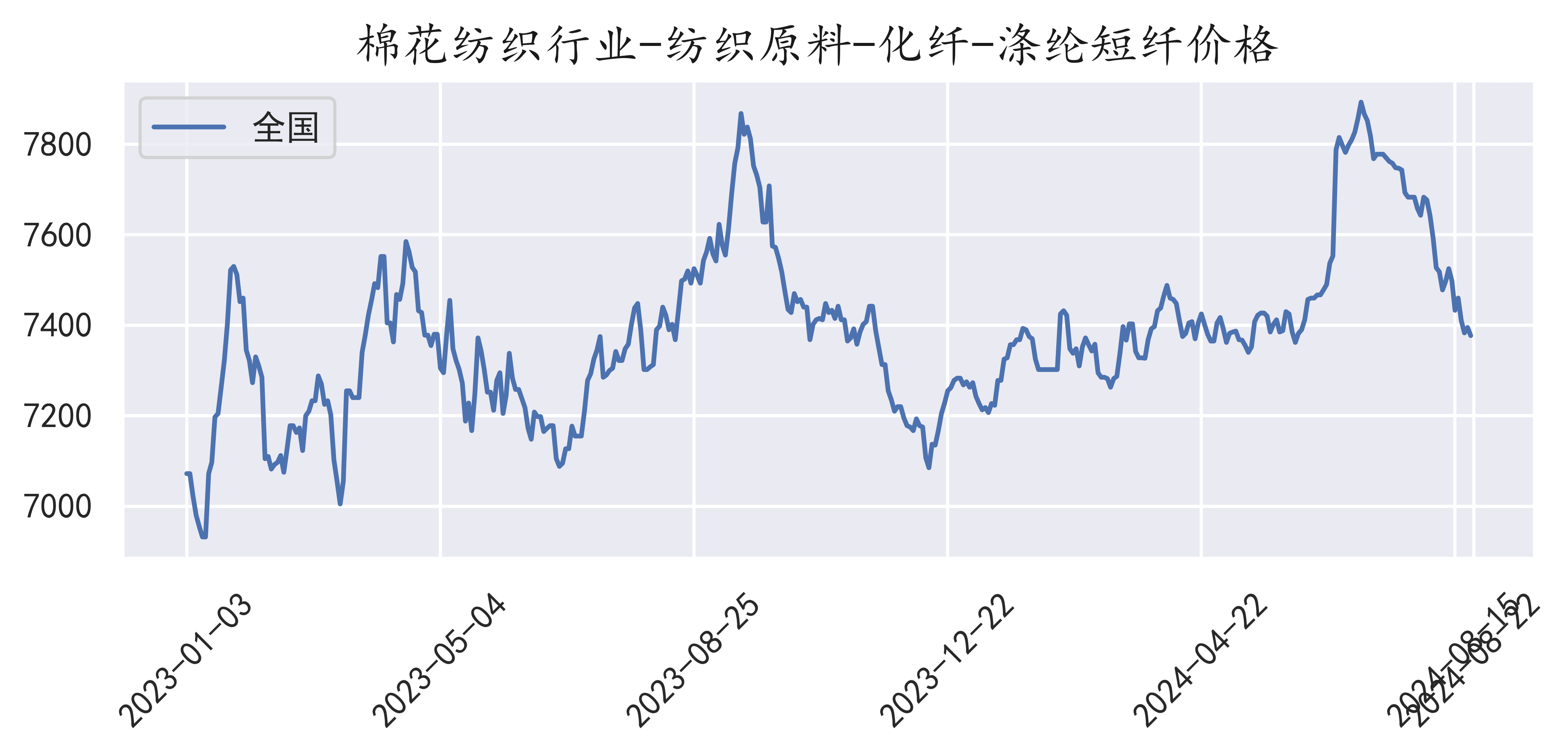 滌綸短纖維最新價(jià)格,滌綸短纖維最新價(jià)格動(dòng)態(tài)及市場(chǎng)趨勢(shì)分析