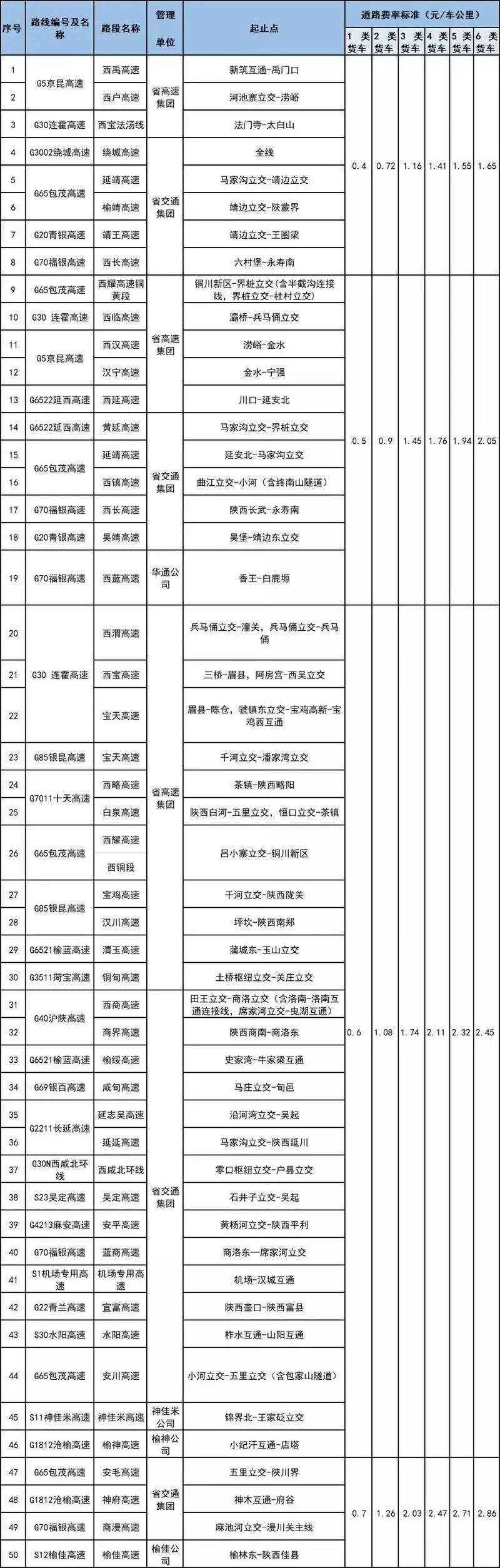 高速公路收費(fèi)調(diào)整最新消息,高速公路收費(fèi)調(diào)整最新消息