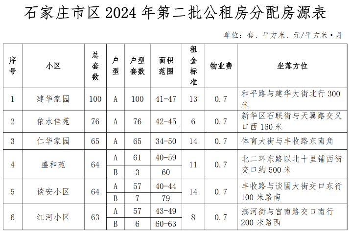 石家莊公租房最新消息,石家莊公租房最新消息全面解讀