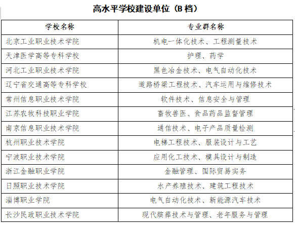 111計(jì)劃大學(xué)名單最新,關(guān)于最新公布的雙高計(jì)劃大學(xué)名單解讀——附最新名單詳解