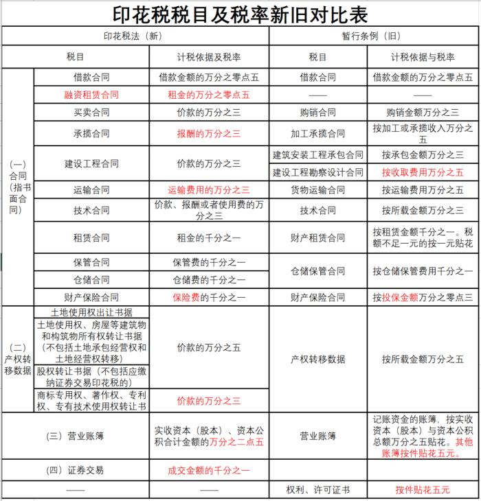 最新印花稅稅目稅率表,最新印花稅稅目稅率表詳解