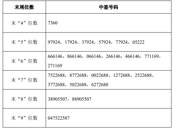 最新新股中簽號公布,最新新股中簽號公布及解讀