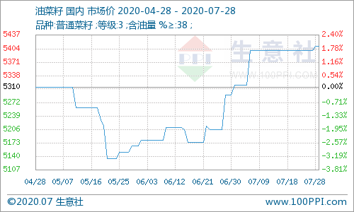 湖北省最新油菜籽價格,湖北省最新油菜籽價格動態(tài)分析