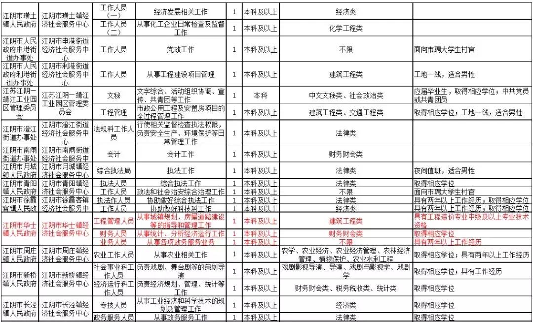 江陰本地最新招工信息,江陰本地最新招工信息概覽