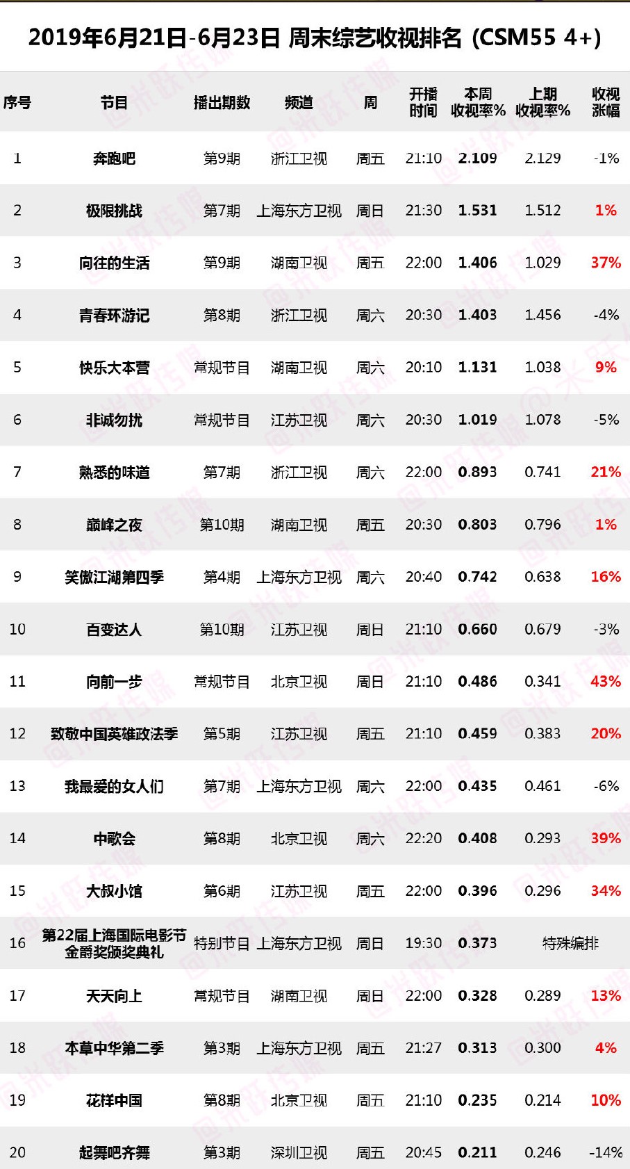 跑男最新收視率排行榜,跑男最新收視率排行榜，探尋熱門(mén)綜藝的魅力所在