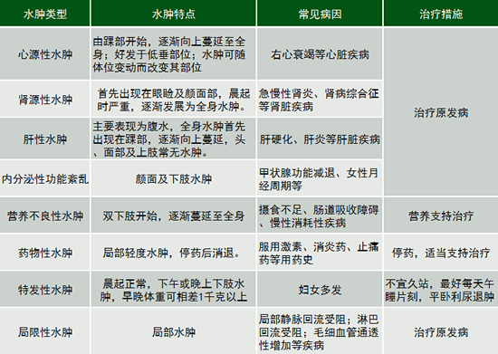 水腫最新程度分級(jí)標(biāo)準(zhǔn),水腫最新程度分級(jí)標(biāo)準(zhǔn)及其應(yīng)用