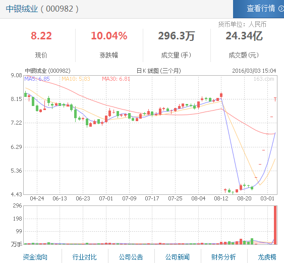 中銀絨業(yè)最新消息公告,中銀絨業(yè)最新消息公告