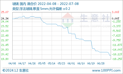 玻璃行情最新價(jià)格行情,玻璃行情最新價(jià)格行情分析