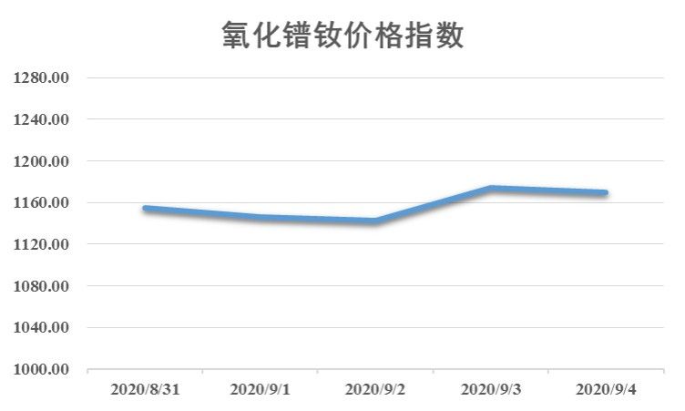 鐠釹氧化物最新價格,鐠釹氧化物最新價格動態(tài)分析