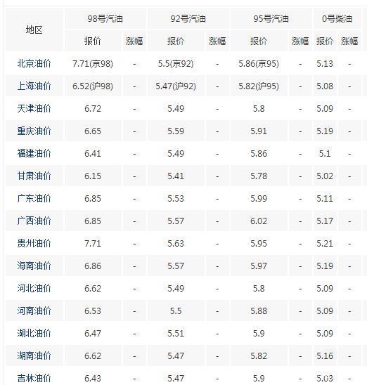 中石油95號汽油最新價格,中石油95號汽油最新價格動態(tài)分析