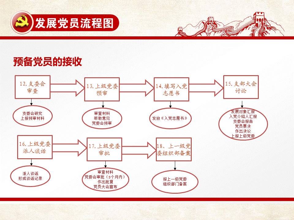 最新發(fā)展黨員工作流程,最新發(fā)展黨員工作流程詳解